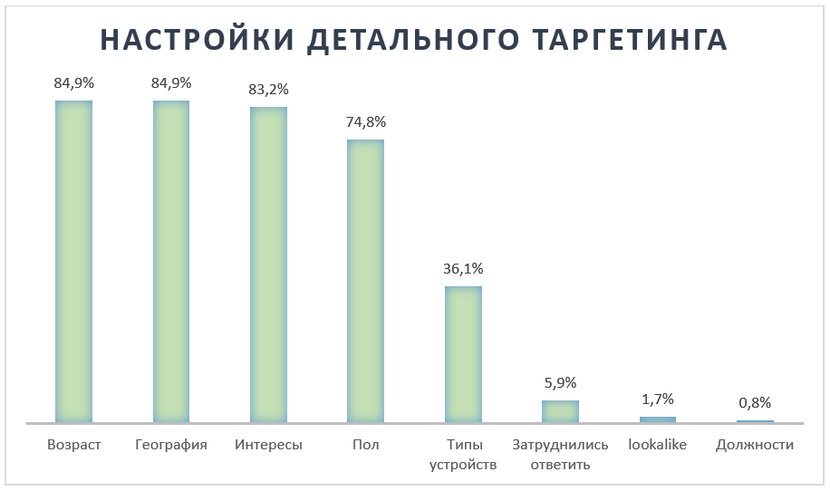 Настройки детального таргетинга в Facebook